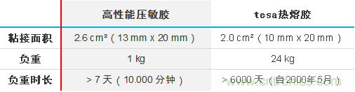 智能可穿戴的路在何方? 德莎新品熱熔膠系列—抗溶劑、抗化學腐蝕 智能可穿戴的路在何方? 德莎新品熱熔膠系列—抗溶劑、抗化學腐蝕