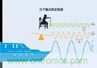 時(shí)域與頻域的含義