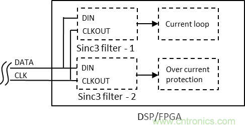 如何提高隔離&Delta;-&Sigma; 調(diào)制器電流采樣短路保護(hù)性能？