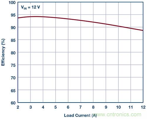 42 V、6 A（峰值7 A）、超低EMI輻射、高效率降壓型穩壓器