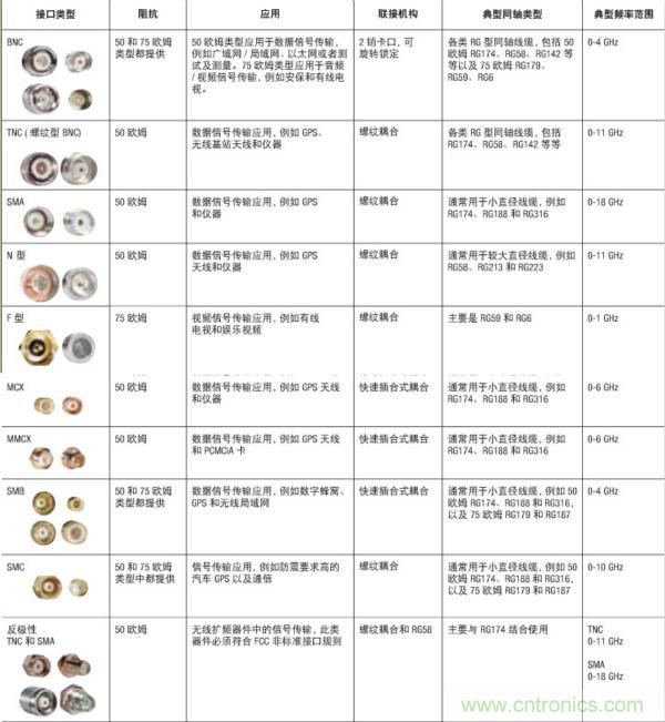 射頻連接器分類、規格尺寸、型號、發展方向