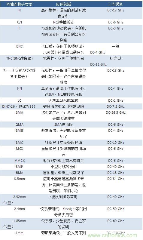 射頻連接器分類、規格尺寸、型號、發展方向