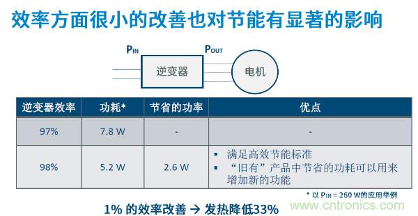 無刷電機IPM模塊存在哪些問題？高效逆變器驅動IC將取而代之？