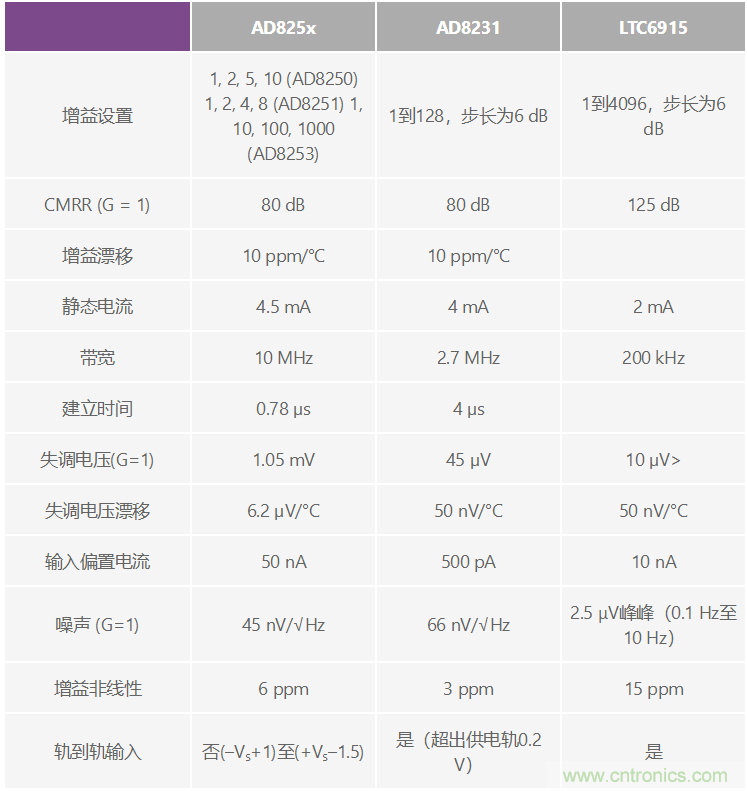 可編程增益儀表放大器:尋找合適的器件
