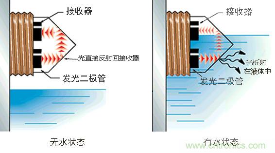 光電式與浮球式液位傳感器相比，哪個更可靠？