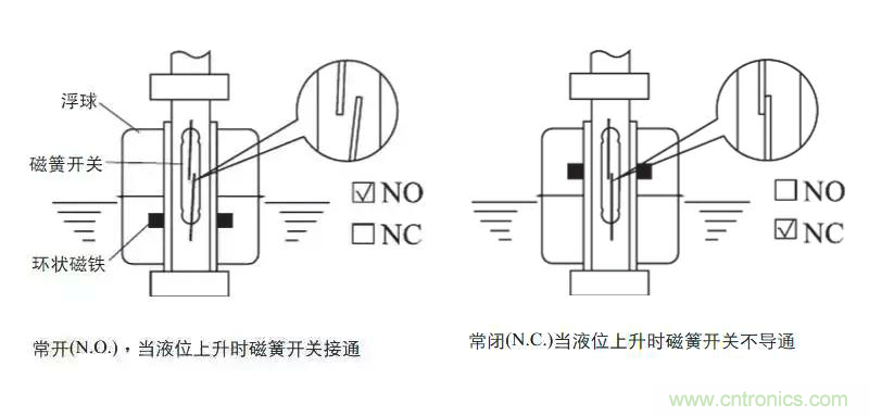 光電式與浮球式液位傳感器相比，哪個更可靠？
