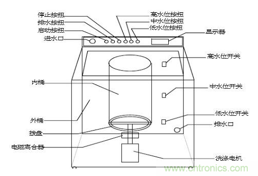 洗衣機(jī)水位傳感器工作原理、安裝位置、故障表現(xiàn)