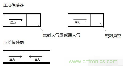 負壓傳感器工作原理、作用、使用方法與爆破壓力值