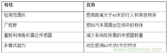 如何使用77Ghz單芯片毫米波傳感器實現自動停車
