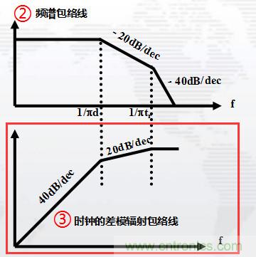 高頻段測試FAIL，為什么？