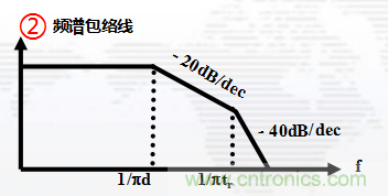 高頻段測試FAIL，為什么？