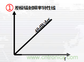 高頻段測試FAIL，為什么？