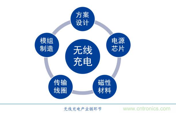 漸行漸近的無線快充時代