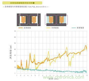 如何應對DC-DC轉換器的功率電感器發出的"嘰"嘯叫? 如何應對DC-DC轉換器的功率電感器發出的"嘰"嘯叫?