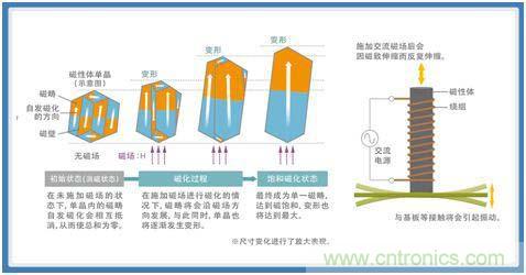 如何應對DC-DC轉換器的功率電感器發出的"嘰"嘯叫? 如何應對DC-DC轉換器的功率電感器發出的"嘰"嘯叫?
