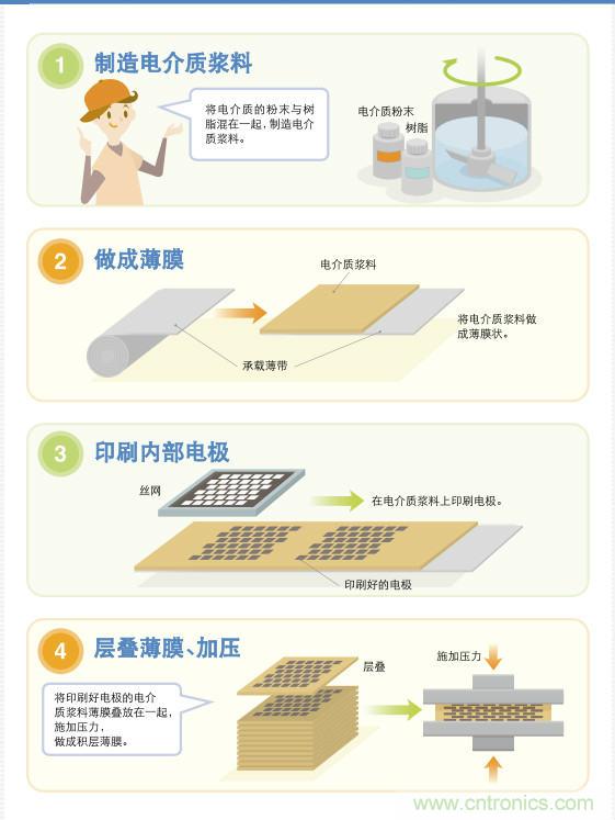 看漫畫，學電容