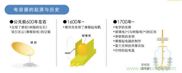 看漫畫，學電容