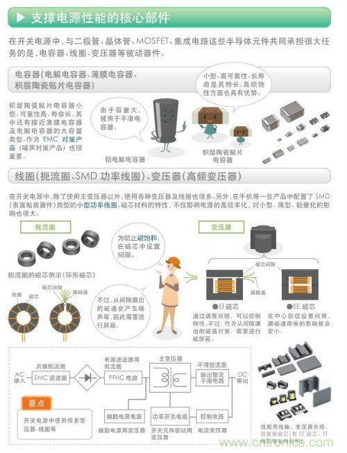 看漫畫,學電源