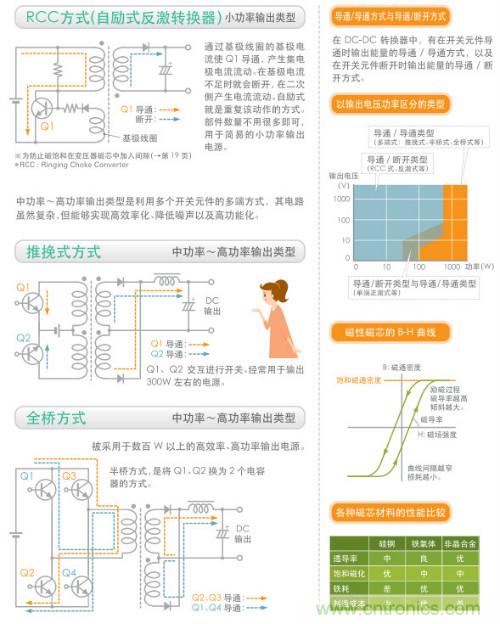 看漫畫,學電源