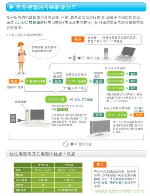 看漫畫,學電源