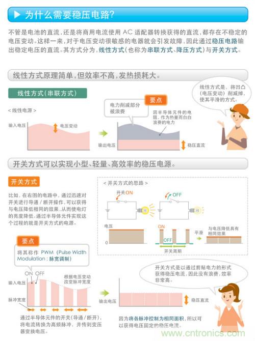 看漫畫,學電源
