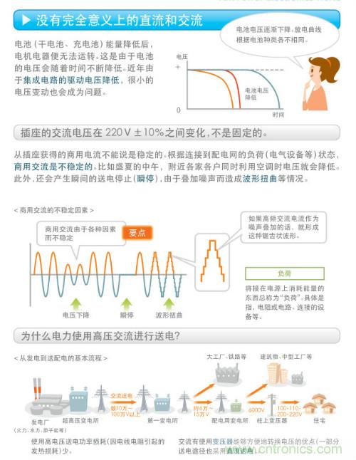 看漫畫,學電源