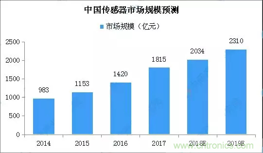 智能傳感器產業應用在哪些行業，科技創新&middot;智贏未來&middot;共同發展！