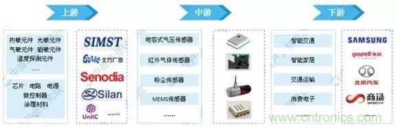 智能傳感器產業應用在哪些行業，科技創新&middot;智贏未來&middot;共同發展！