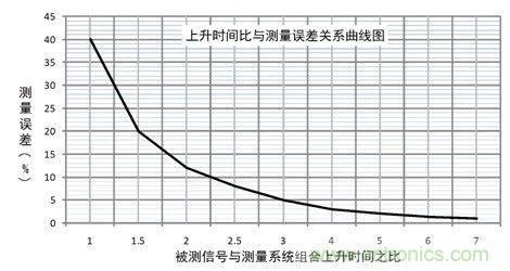 示波器探頭參數，你了解多少？