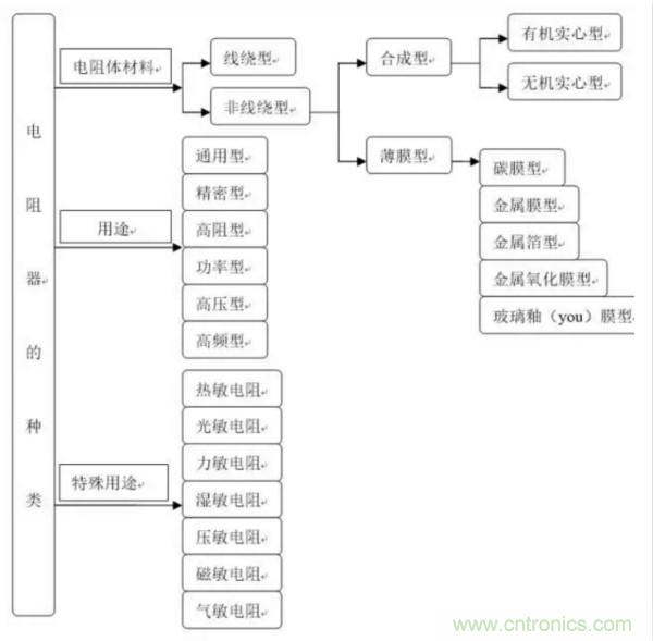 基礎(chǔ)知識(shí)篇&mdash;&mdash;電阻