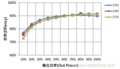 如何設計調光型LED驅動電源中的諧波電流? 如何設計調光型LED驅動電源中的諧波電流?