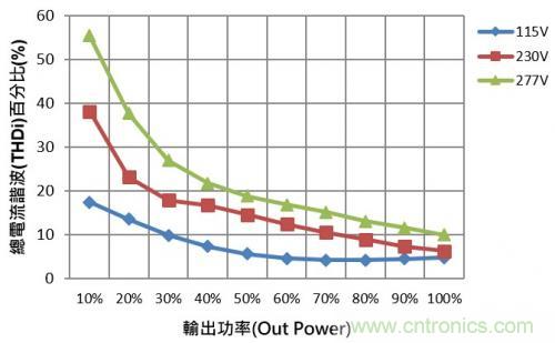 如何設計調光型LED驅動電源中的諧波電流? 如何設計調光型LED驅動電源中的諧波電流?