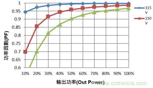 如何設計調光型LED驅動電源中的諧波電流? 如何設計調光型LED驅動電源中的諧波電流?
