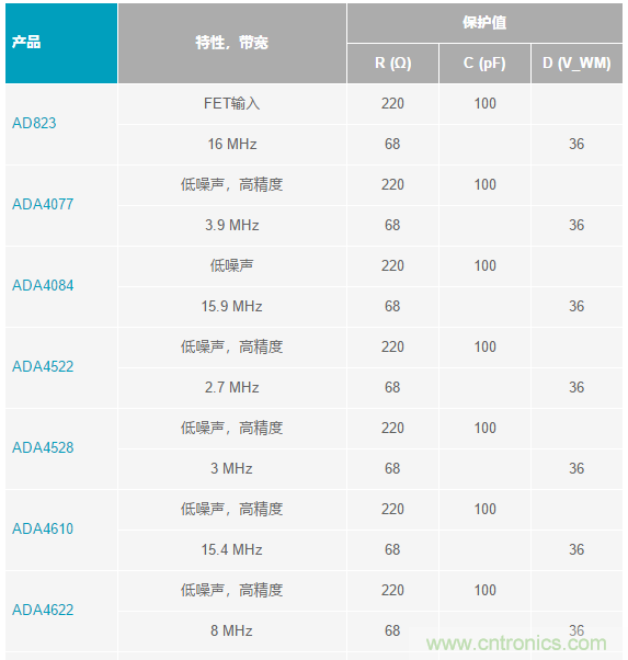 當(dāng)電子元件性能下降，如何保護(hù)您的模擬前端？