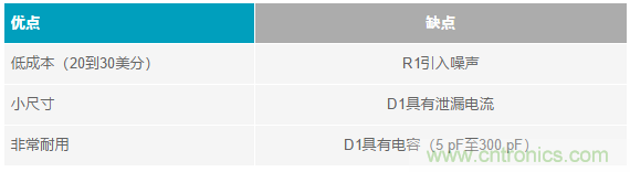 當(dāng)電子元件性能下降，如何保護(hù)您的模擬前端？