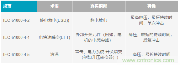 當(dāng)電子元件性能下降，如何保護(hù)您的模擬前端？