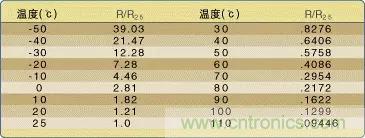 溫度傳感器的應(yīng)用及原理分析 溫度傳感器的應(yīng)用及原理分析