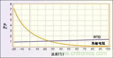 溫度傳感器的應(yīng)用及原理分析 溫度傳感器的應(yīng)用及原理分析