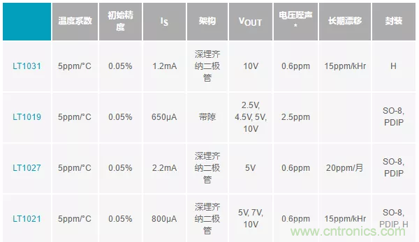 【干貨 】 如何選擇合適的基準電壓源？（一）