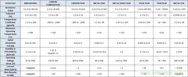 一文帶你認(rèn)識全類型&ldquo;電阻&rdquo;！
