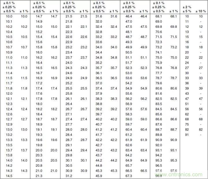 一文帶你認(rèn)識全類型&ldquo;電阻&rdquo;！