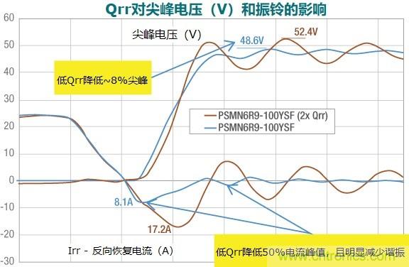 MOSFET Qrr&mdash;在追求能效時(shí)，忽視這一參數(shù)是危險(xiǎn)的
