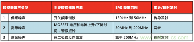 德州儀器:DC DC 轉(zhuǎn)換器 EMI 的工程師指南(三)——了解功率級寄生效應(yīng) 德州儀器:DC DC 轉(zhuǎn)換器 EMI 的工程師指南(三)——了解功率級寄生效應(yīng)