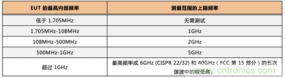 德州儀器：DC DC 轉(zhuǎn)換器 EMI 的工程師指南（四）&mdash;&mdash;輻射發(fā)射