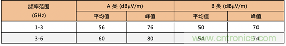 德州儀器：DC DC 轉(zhuǎn)換器 EMI 的工程師指南（四）&mdash;&mdash;輻射發(fā)射