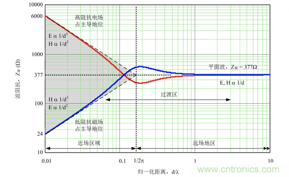 德州儀器：DC DC 轉(zhuǎn)換器 EMI 的工程師指南（四）&mdash;&mdash;輻射發(fā)射