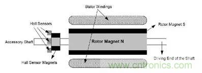 無(wú)刷直流電機(jī)：原理、優(yōu)勢(shì)、應(yīng)用！