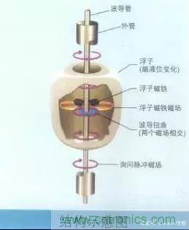 詳談傳感器的元老&mdash;壓力傳感器