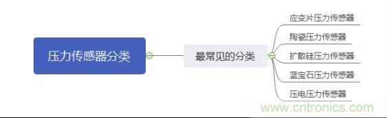 詳談傳感器的元老&mdash;壓力傳感器