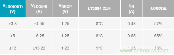 超低輸出噪聲和超高PSRR，這款負(fù)LDO穩(wěn)壓器了解一下？
